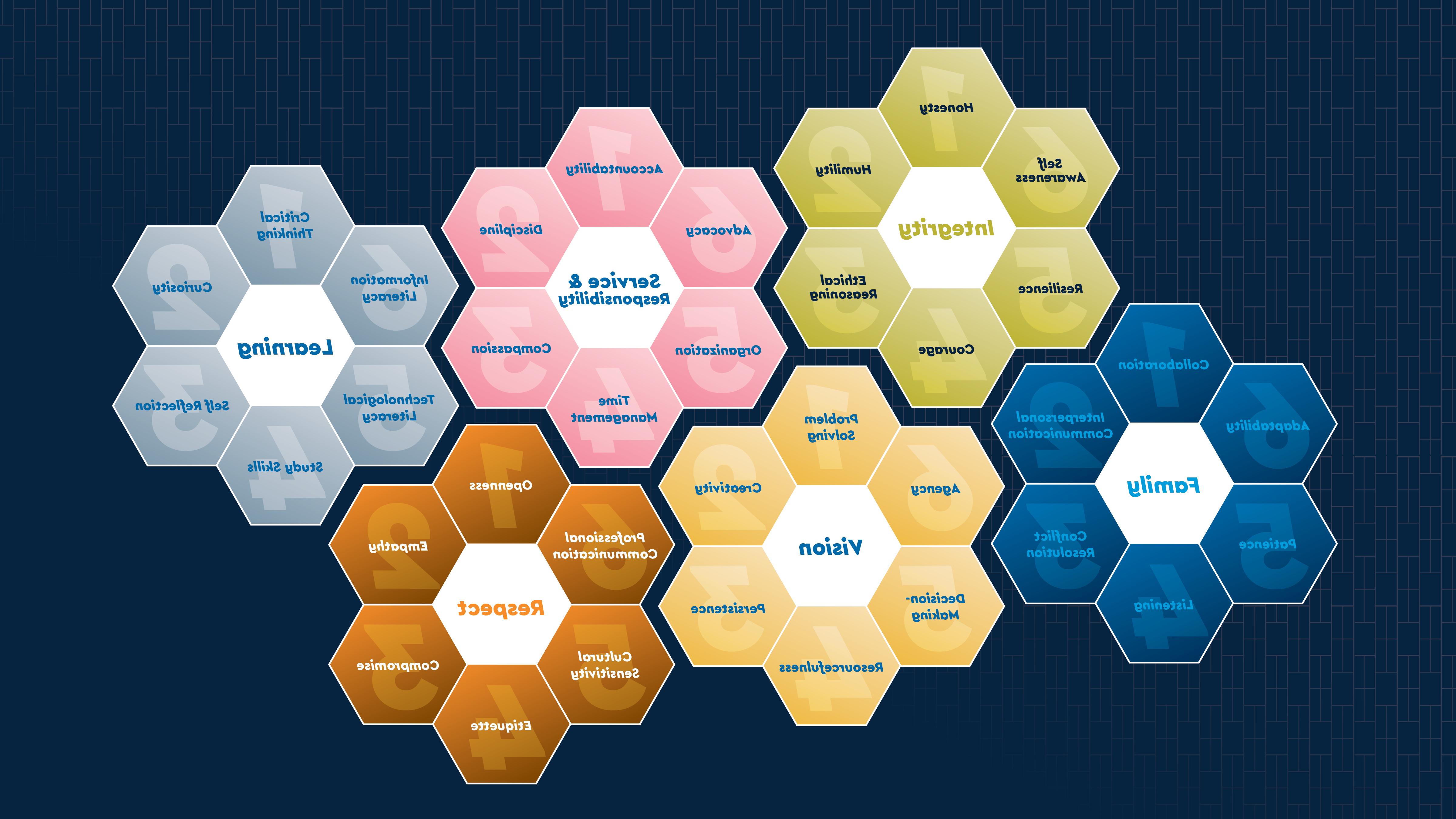 A graphic of Holy Family University's six core values and associated skills